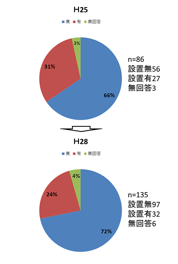 協議会にタウンマネージャーを設置しているか