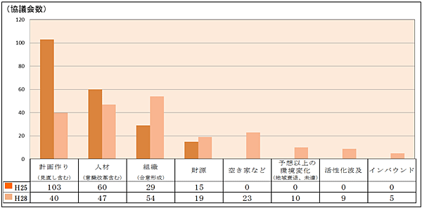 中心市街地活性化推進上の課題