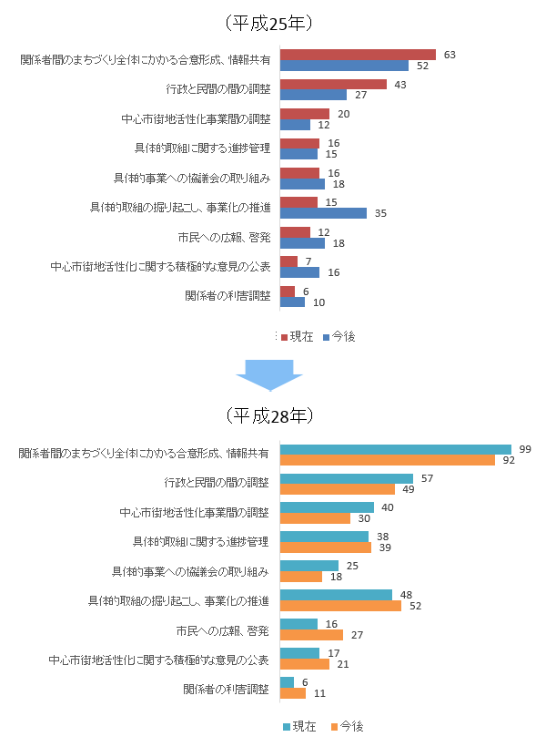 協議会の役割で大事なもの3つまで（現在と今後）