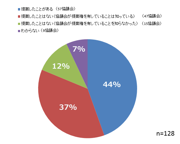 行政に対する提案権の行使について