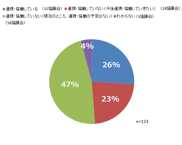 中心市街地活性化以外のまちづくり手法やその推進主体との連携・協働を行っていますか