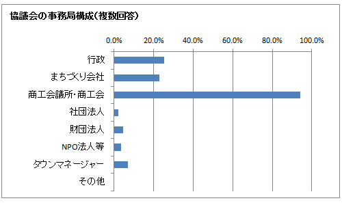 タウンマネージャーの配置
