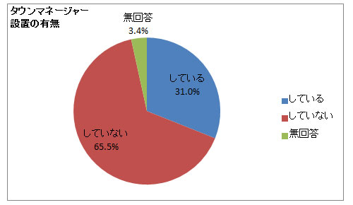 タウンマネージャーの配置