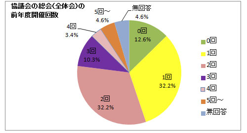 タウンマネージャーの配置
