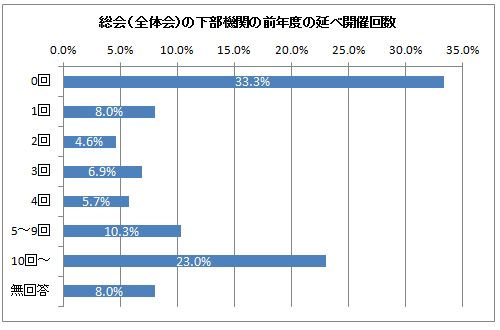 タウンマネージャーの配置