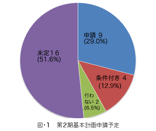 タウンマネージャーの配置