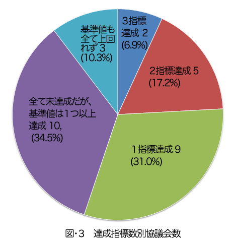 達成指標数別協議会数