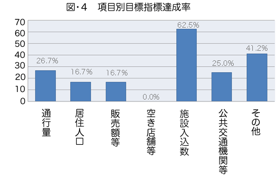 項目別目標指標達成率