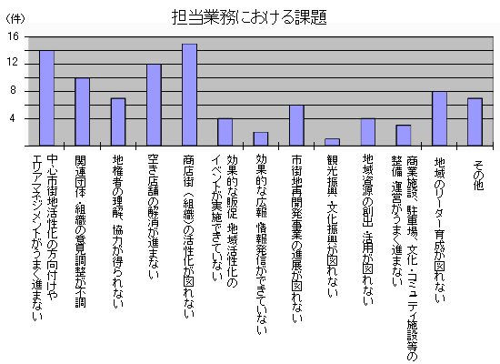 担当業務における課題