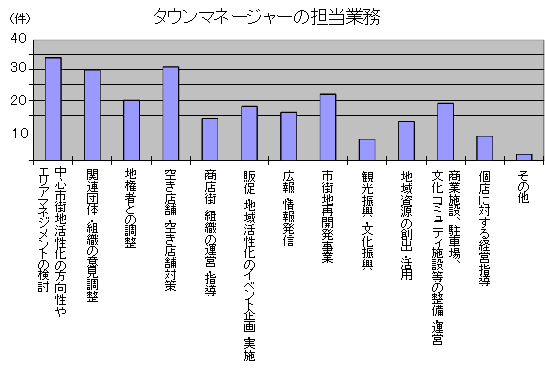 タウンマネージャーの担当業務