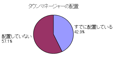 タウンマネージャーの配置