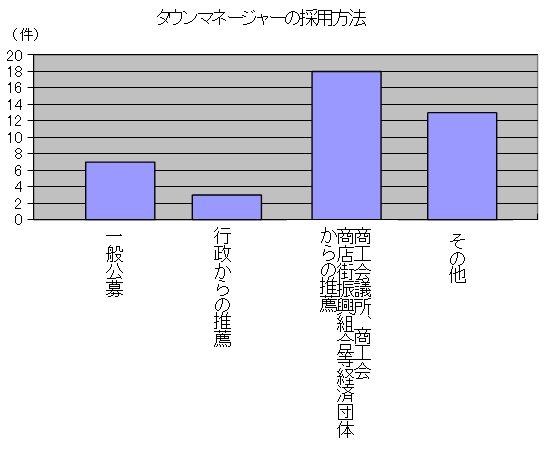 タウンマネージャーの採用方法