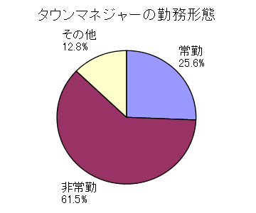 タウンマネージャーの勤務形態