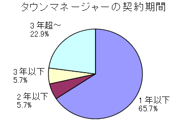 タウンマネージャーの契約期間