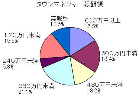 タウンマネージャー報酬額