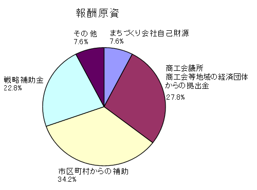 報酬原資