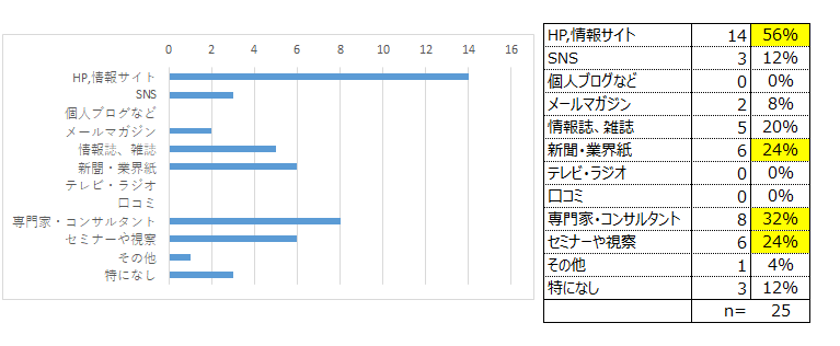 主な情報収集先（休眠・解散協議会）