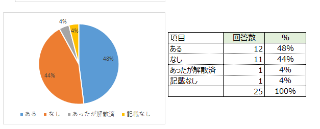 中活協議会に代わる組織について