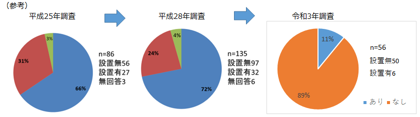 タウンマネージャー設置有無