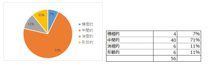 現在の活動状況（積極性）