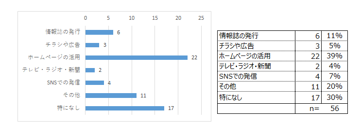情報発信の方法について