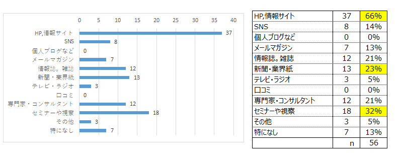 取組検討や情報収集の上で主な情報源