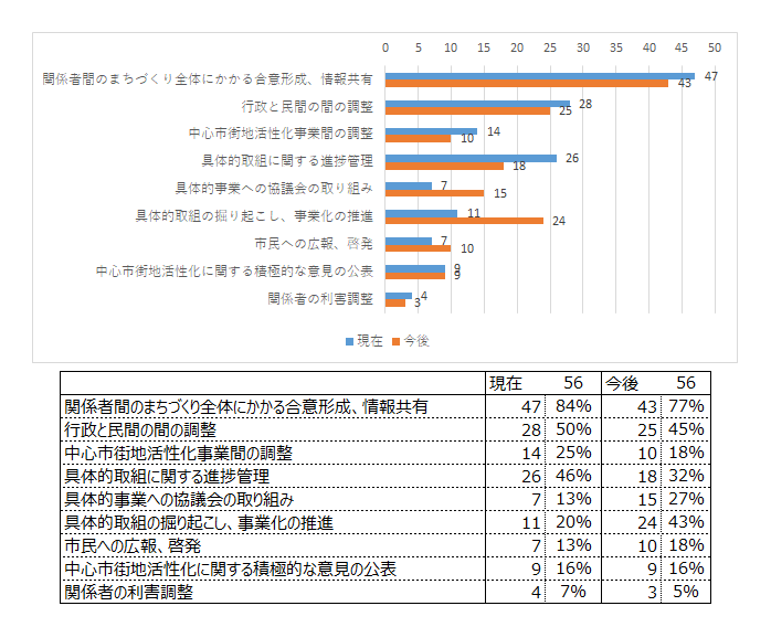 協議会の役割で大事なもの3つ（現在と今後）