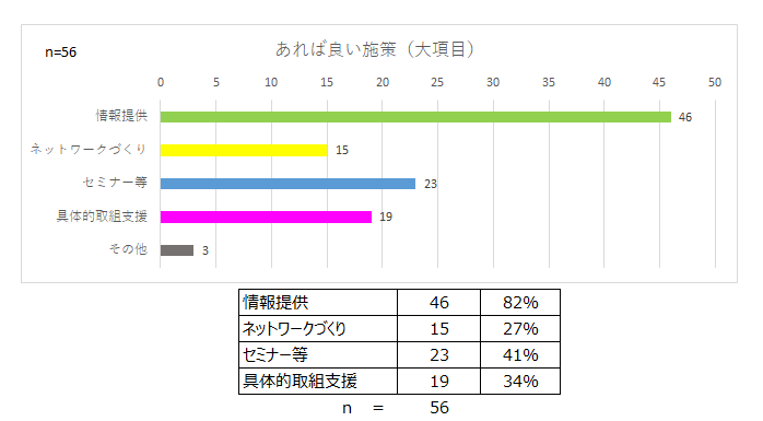 あれば良い支援策（大項目）